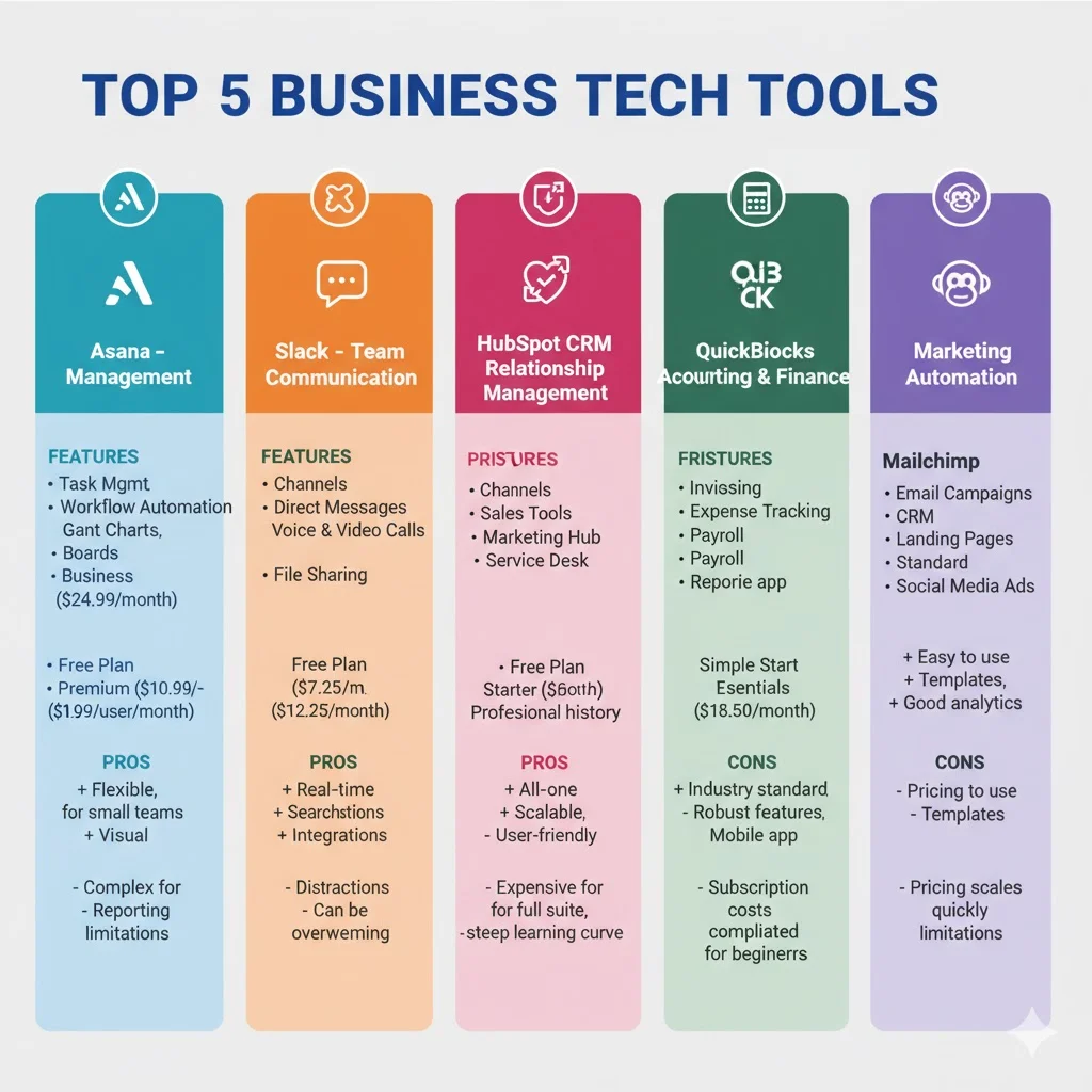 Comparison table infographic showing features, pricing, and pros & cons of the top 5 tech tools for businesses.
